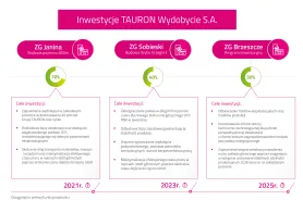 Infografika inwestycje TAURON Wydobycie